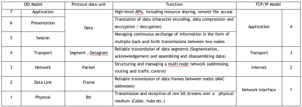 OSI vs TCP_IP model.png