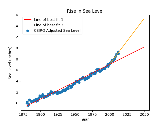 sea_level_plot.png